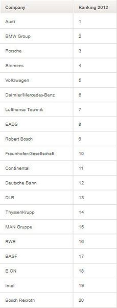 Universum hat zudem 22.714 deutschen Studeten der Ingenieurswissenschaften nach den 100 attraktivsten deutschen Arbeitgebern befragt. Hier die Plätze 1 bis 20. (Universum)