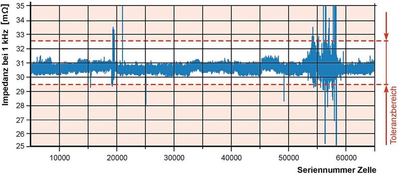 Bild 4: Der Kurvenverlauf, wenn der Innenwiderstand bei 1 kHz gemessen wird. 