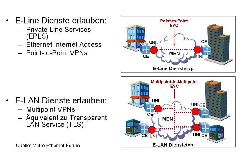 Bild 3: EVCs (Ethernet Virtual Circuit) werden als Punkt-zu-Punkt Verbindung (E-Line) oder Mehrpunkt-zu-Mehrpunkt Verbindungen (E-LAN) realisiert (Archiv: Vogel Business Media)