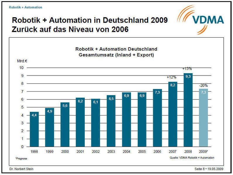  (Archiv: Vogel Business Media)