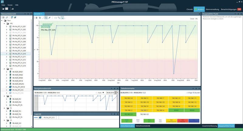 PROmanage NT liefert dem Anwender alle wichtigen Informationen auf einen Blick: z.B. den Netzwerkgesamtzustand im Zeitverlauf mit grafischer Untermalung nach dem Ampelfarbenprinzip (Mitte oben), eine Teilnehmermatrix mit farblicher Bewertung des aktuellen Zustands (rechts unten) und die Übersicht über alle überwachten Netzwerke mit schneller Zugriffsmöglichkeit (linke Randleiste). (Bild: Indu-Sol)