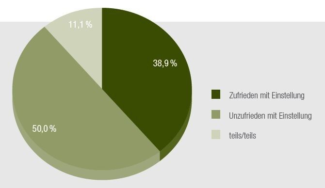 Von den knapp 48 % der Unternehmen, die bereits früher einen oder mehrere Fremdgeschäftsführer eingestellt hatten, waren über 50 % der befragten Unternehmen nicht zufrieden mit der Arbeit des Fremdgeschäftsführers. (Gabriela Jaecker GmbH/ifm)