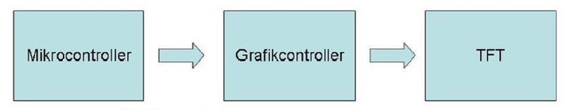 Eine interessante Lösung ist der I²C-Bus als MCU-Schnittstelle, die schnellere Anbindung ist eine parallele Busverbindung zwischen Mikrocontroller und Grafikcontroller (Archiv: Vogel Business Media)
