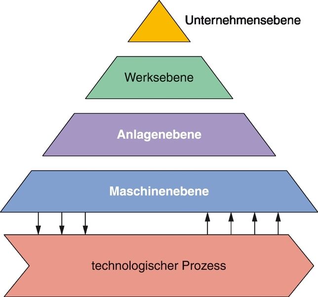 Beispiel einer Automatisierungspyramide (Archiv: Vogel Business Media)