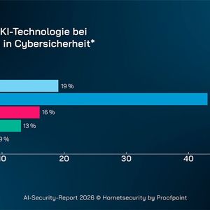 Nur bei 19 Prozent der Unternehmen genießt KI-Technologie bei Cybersicherheits-Investitionen höchste Priorität – bei 43 Prozent rangiert sie lediglich im Mittelfeld.(Quelle:  AI-Security-Report 2026, Hornetsecurity by Proofpoint)