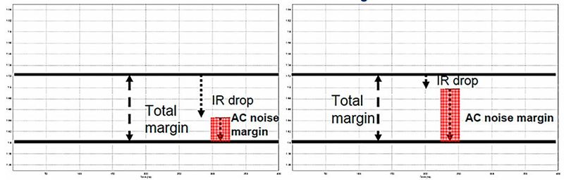Bild 6: Vergleich eines schlechten (links) mit einem guten PCB-Layout. Je geringer der IR-Drop im DC-Spannungsversorgungssystem ist (rechts), desto mehr Marge bleibt für die wesentlich komplexeren AC-Störungen. (Bild: FlowCAD)