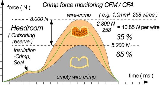 Bild 2c: Crimp-Kraft-Analyse für 258 Einzeldrähte.(Bild:  SJP)
