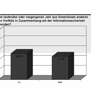 Bekannte Vorfälle in Zusammenhang mit IT-Sicherheit.