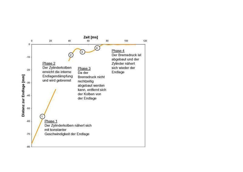 Abb.3 Bremsverhalten eines kolbenstangenlosen Linearzylinders: herkömmlicher Bremsverlauf mit Dämpfer. (Archiv: Vogel Business Media)