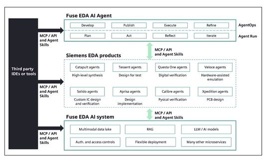 Koordination: Die Architektur verbindet Agentenlogik, Siemens-EDA-Produkte und das darunterliegende Fuse EDA AI System mit Datenbasis, RAG, KI-Modellen und Zugriffskontrollen.(Bild:  Siemens EDA)