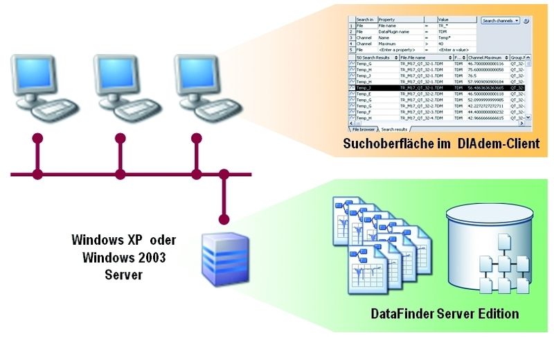 Die vorgestellte Lösung basiert auf zwei Softwarekomponenten – die NI DataFinder Server Edition zur zentralen Verwaltung der Datenbestände und NI DIAdem zur Datenrecherche und -auswertung auf den PCs der Anwender (Archiv: Vogel Business Media)