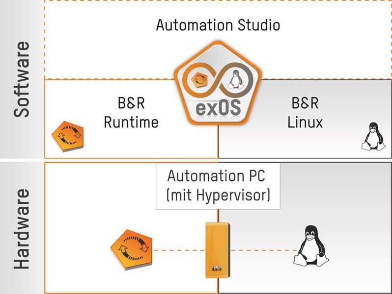 Für die Umsetzung von exOS reicht ein Automation PC oder Panel PC von B&R aus. Die Linux-Anwendung wird Hand in Hand mit zyklischen Steuerungsanwendungen auf einem Gerät ausgeführt. (B&R)