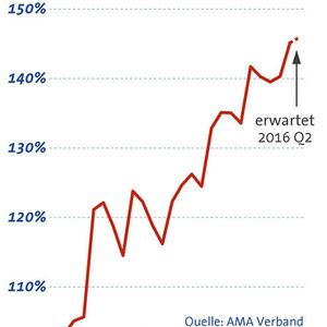 Umsatz Messtechnik und Sensorik, verglichen mit dem ersten Quartal 2010 (Index 100%).