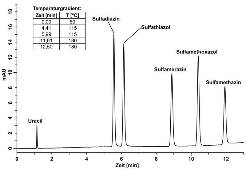 Abb. 4: Trennung von fünf Sulfonamiden und Uracil mittels Temperaturgradientenelution.  (Bild: IUTA)