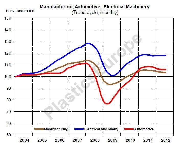 Die EU27-Produktion im Automobilsektor und bei den Elektrogeräten pendelt sich nach starkem Wachstum ein und erfährt momentan eine Seitwärtsbewegung. (Quelle: Eurostat / PlasticsEurope Market Research Group (PEMRG))