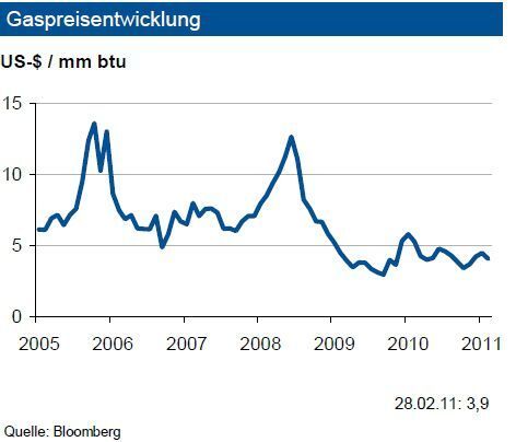 Die aktuelle Versorgungslage mit Gas ist derzeit ebenfalls entspannt. Die Gasvorräte in den USA liegen allerdings leicht unter dem langjährigen Durchschnitt. Die wichtigen russischen Förderungen stabilisieren den europäischen Markt: Gazprom hat angekündigt im laufenden Jahr ihre Lieferungen in die europäischen Märkte um knapp 10 Prozent aufzustocken. Allerdings strebt sie auch Preiserhöhungen um rund 14 Prozent auf Dollarbasis an. (Grafik/Quelle: IKB Deutsche Industriebank) (Archiv: Vogel Business Media)