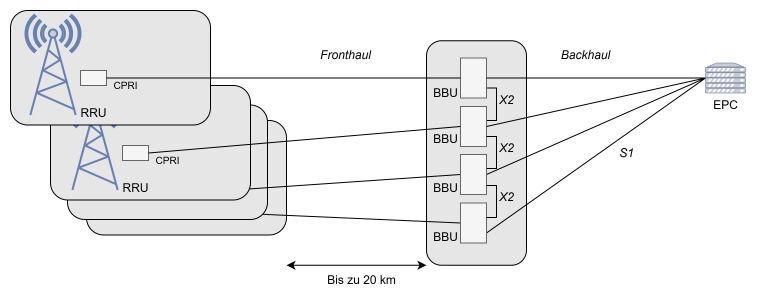 Mit Cloud-RAN in die 5G-Zukunft?