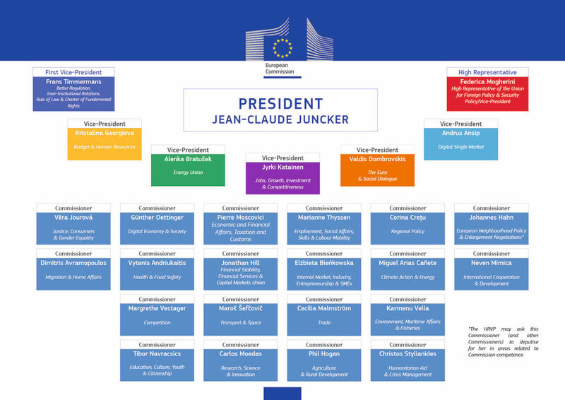 Die Zusammenstellung der neuen EU-Kommission (Grafik: EU-Kommission)