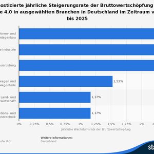 (Quelle: BITKOM; Fraunhofer IAO, Statista)