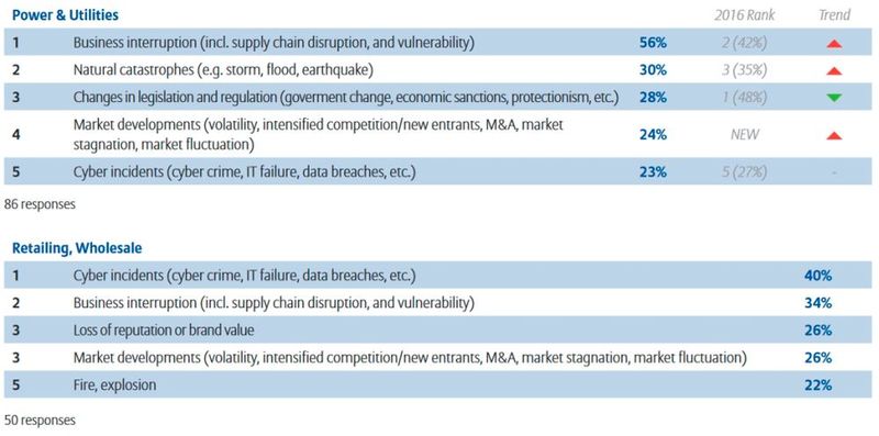 Allianz Risk Report 2017: Business-Risiken im Jahr 2017 betrachtet nach Industriezweigen (Bild: Allianz Global Corporate & Specialty SE)