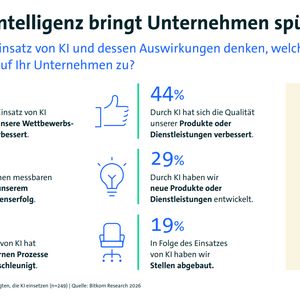 Ein Drittel (33 Prozent) hat festgestellt, dass KI zu deutlich höheren Kosten geführt hat, als zuvor erwartet wurde. Aber bei 45 Prozent wurden interne Prozesse deutlich beschleunigt, bei 44 Prozent wurden Produkte oder Dienstleistungen verbessert und 29 Prozent haben sogar dank KI neue Produkte oder Dienstleistungen entwickelt. (Bild:  Bitkom)