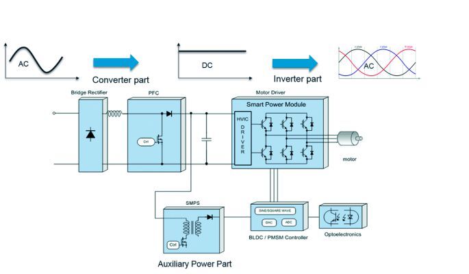 Bild 1: Aufbau eines typischen Frequenzumrichters für drehzahlgeregelte elektrische Antriebe. (Bild: Future Electronics/Fairchild)