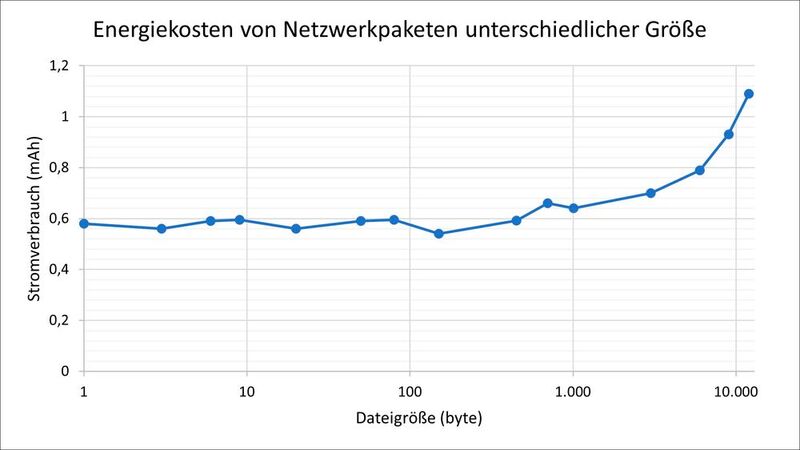 Abbildung 2: Netzwerkpaket-Energieverbrauch nach Li und Halfond 2014