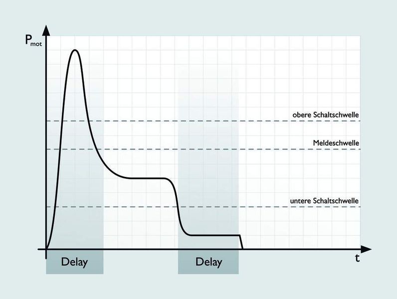 Abb. 3b: Kritischer Trockenlauf (Archiv: Vogel Business Media)