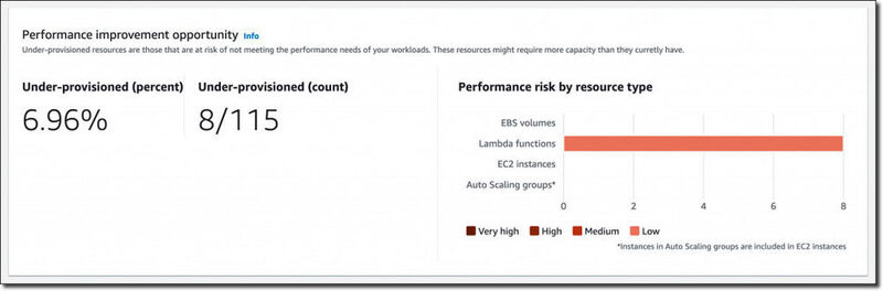 Abbildung 3: Der „Compute Optimizer für EC2“-Instanzen zeigt eine Performance-Risiko für „AWS Lambda“ durch Unterprovisionierung um 7 Prozent an.  (© AWS )