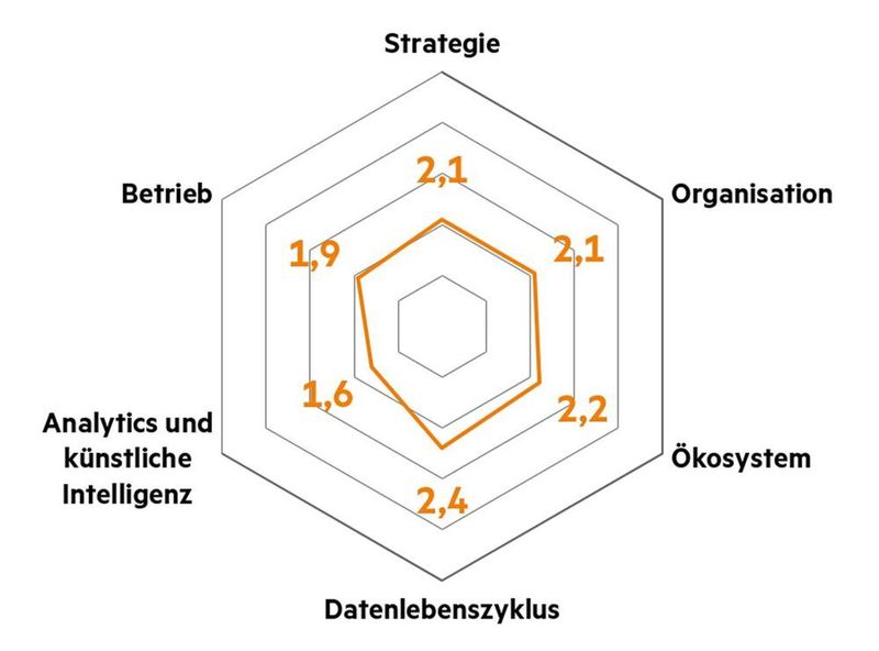 Der Reifegrad wird von HPE anhand von sechs Dimensionen bestimmt. (HPE)