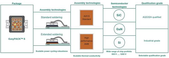 Bild 4:  Die EasyPACK-Familie ist für unterschiedliche Modulkonfigurationen ausgelegt.(Bild:  Infineon Technologies AG)