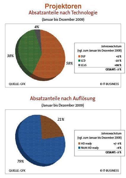 Vor allem LCoS-Projektoren werden immer beliebter. (Archiv: Vogel Business Media)