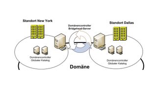Ein Active Directory ist ein lebendes Gebilde und muss daher ständig auf fehlerfreie Funktion überprüft werden. (Bild: Joos)