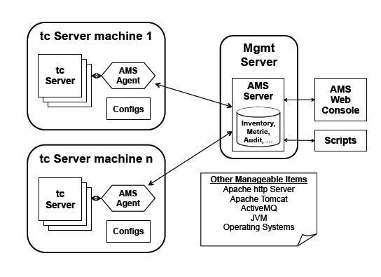 Schematische Darstellung der Architektur des tc Servers. (Archiv: Vogel Business Media)