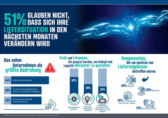 Die Lieferkettenumfrage von Reichelt Elektronik zeichnet ein ambivalentes Bild.(Bild:  Reichelt Elektronik)