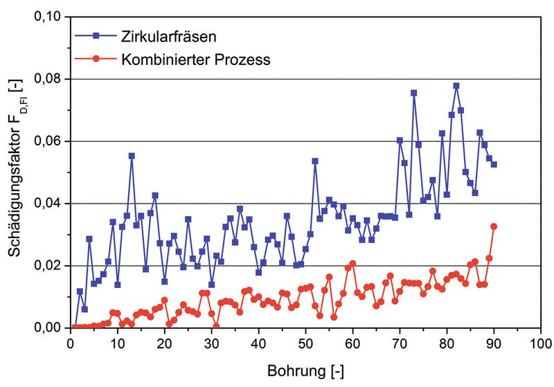 Bearbeitungsvarianten im Vergleich	 Die Entwicklung des Schädigungsfaktors, bezogen auf die Schädigungsflächen zwischen Zirkularfräsen und kombiniertem Verfahren in Abhängigkeit von der Bohrungsanzahl. (Bild: KIT)
