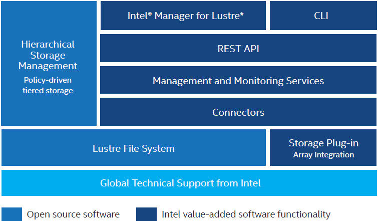 Abbildung 3: Die Architektur von Intels Enterprise Edition für Lustre umfasst wichtige Admin-Funktionen, aber auch Hierarchical Storage Management (HSM), das die Verwaltung großer Speichermengen erlaubt.  (Bild: Intel)