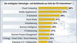 Das Thema Cloud Computing rangiert ganz vorne in der BITKOM-Umfrage (Grafik: BITKOM)