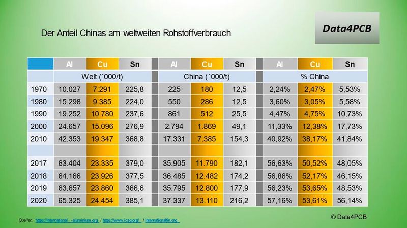 Bild 2: Der Anteil Chinas am weltweiten Rohstoffverbrauch (Bild: Data4PCB)
