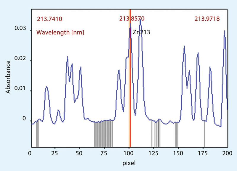 Abb. 4 (a): Absorptionsspektrum von Zn 213,857nm in einer Matrix aus Fe und Nitrat; ... (Bild. Analytik Jena)