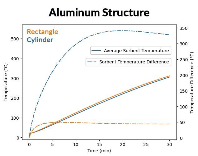 Der Vergleich der beiden Bettformen und Strukturen zeigt, dass die Dampfkammerstruktur für beide Formen ähnliche Ergebnisse liefert.  (Bild: Originalbilder mit freundlicher Genehmigung der NASA, modifiziert von Comsol)