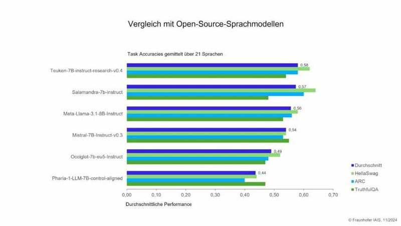 Das Balkendiagramm zeigt die Leistung von Teuken-7B-instruct-research-v0.4 in den multilingualen Benchmarks ARC-, HellaSwag- und TruthfulQA im Vergleich zu anderen Open-Source-Modellen ähnlicher Größe. Die Balken zeigen die Performance für den jeweiligen Benchmark über 21 europäische Sprachen gemittelt, und den Mittelwert aller drei Benchmarks. Bei dieser Auswahl von Benchmarks liegt Teuken-7B-instruct-research-v0.4 im Durchschnitt vor allen anderen Modellen. Bei den einzelnen Benchmarks ARC und HellaSwag liegt Teuken an zweiter Stelle hinter Salamandra-7b-instruct, und bei TruthfulQA an zweiter Stelle hinter Mistral-7B-Instruct-v0.3. (Bild: Fraunhofer IAIS)