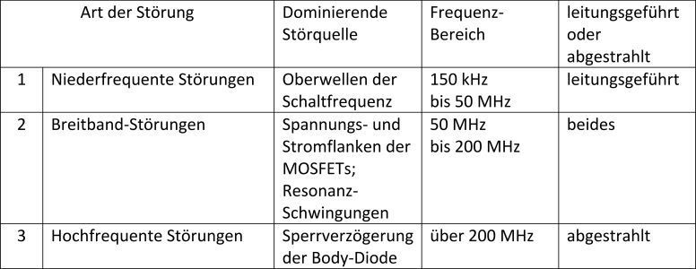 Tabelle 1: EMI-Frequenzbereiche von Wandlern. (Bild: Texas Instruments)