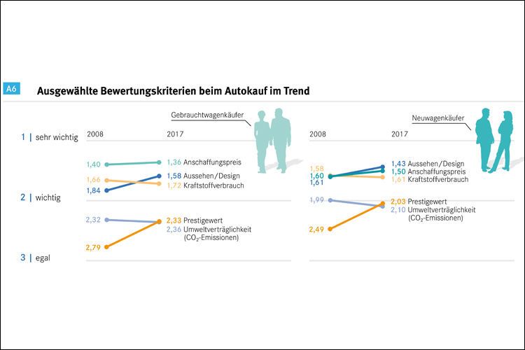 Die Bedeutung von Umweltverträglichkeit und Kraftstoffverbrauch ist weiterhin wichtig, aber sie ist in den letzten 10 Jahren leicht gefallen. Aussehen/Design ist dagegen leicht wichtiger geworden. (Bild: DAT)