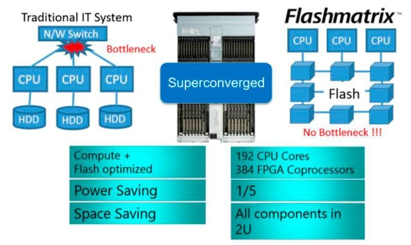 Im 2U-Gehäuse stecken 24 Speicherkarten mit je 5 TByte Flash. Alle angeschlossenen Server haben gleichberechtigten Zugriff auf die Flashmatrix beim Toshiba Produkt. (Toshiba)