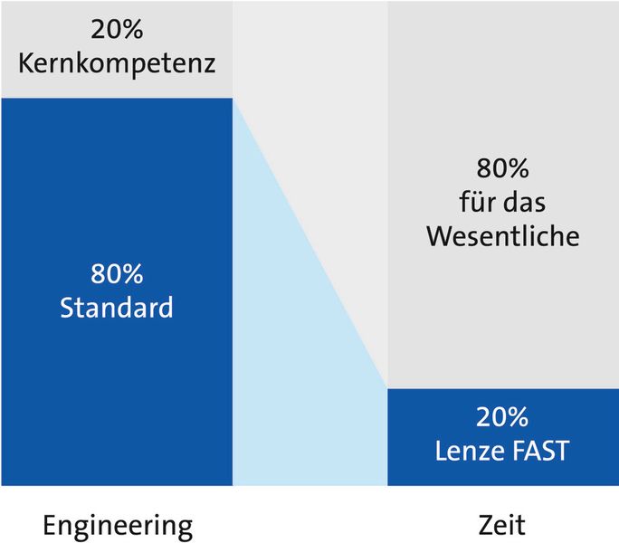 Mit Lenze FAST sparen Maschinenbauer wertvolle Engineering-Zeit, die sie in die Weiterentwicklung der Besonderheiten ihrer Maschine investieren können. (Bild: Lenze SE)