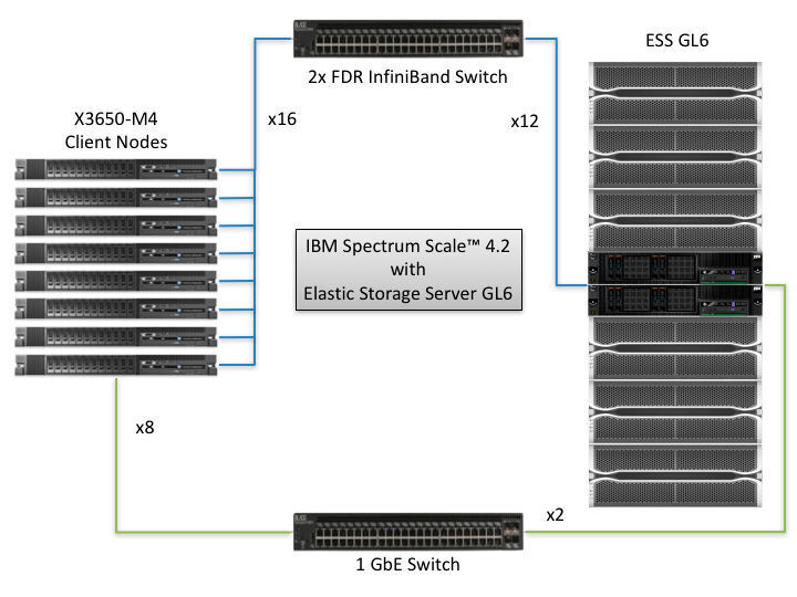 Der ESS GL6 lässt sich über schnelle Leitungen wie Infiniband mit den Client-Nodes verbinden. (IBM)