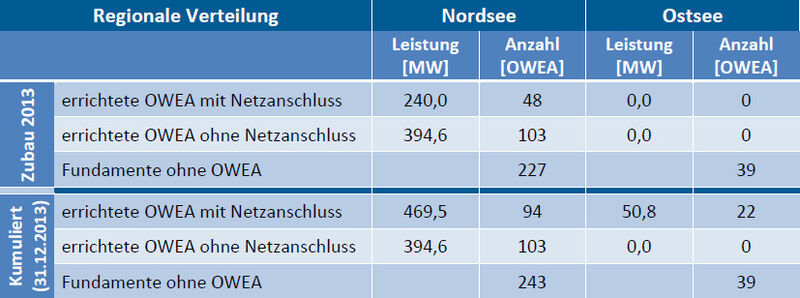 Ausbauverteilung der Offshore-Windenergie auf Nord- und Ostsee. (Quelle: VDMA)