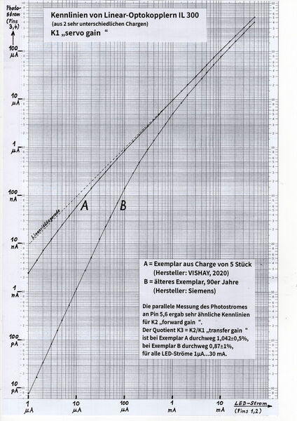 Bild 3: Stromübertragungskennlinien von Linear-Optokopplern des Typs IL300 (Vishay).                                                                                     (emmmf @ posteo.de)
