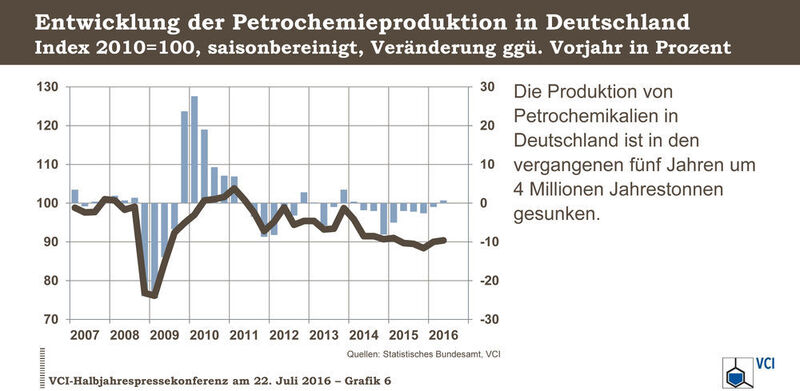 Entwicklung der Petrochemieproduktion in Deutschland (Quelle: VCI)